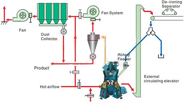 HLM Verticle Grinding Mill Double stage filter system