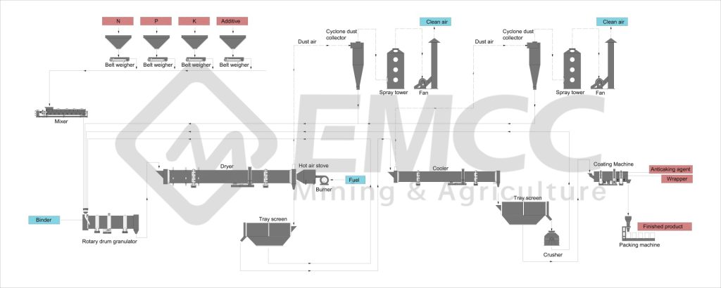 rotary drum granulation production lines- China EMCC